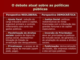 O debate atual sobre as políticas
públicas
Perspectiva NEOLIBERAL Perspectiva DEMOCRÁTICA
 Ajuste fiscal: redução da
carga tributária sobre o capital,
superávit primário e controle
inflacionário com corte nos
gastos públicos.
 Justiça Social: políticas
redistributivas de renda
financiadas com a tributação das
grandes fortunas e do capital
especulativo.
 Flexibilização de direitos
sociais: quebra da lógica da
justiça social, desresponsa-
bilização do Estado na
erradicação das desigualdades.
 Inversão de Prioridades:
deve ser priorizadas as políticas
de inclusão social, de garantias e
de ampliação do acesso a direitos
sociais.
 Privatizaçao: o acesso se dá
pelas regras do mercado (quem
pode, paga).
 Publicização: democratização
do Estado, das empresas estatais
e dos serviços públicos.
 