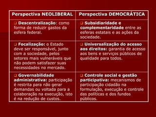 Perspectiva NEOLIBERAL Perspectiva DEMOCRÁTICA
 Descentralização: como
forma de reduzir gastos da
esfera federal.
 Subsidiaridade e
complementaridade entre as
esferas estatais e as ações da
sociedade.
 Focalização: o Estado
deve ser responsável, junto
com a sociedade, pelos
setores mais vulneráveis que
não podem satisfazer suas
necessidades no mercado.
 Universalização do acesso
aos direitos: garantia de acesso
aos bens e serviços públicos de
qualidade para todos.
 Governabilidade
administrativa: participação
é restrita para não gerar
demandas ou voltada para a
colaboração na execução, isto
é na redução de custos.
 Controle social e gestão
participativa: mecanismos de
participação cidadão na
formulação, execução e controle
das políticas e dos fundos
públicos.
 
