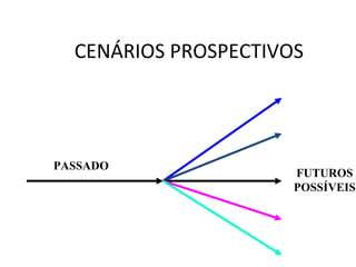 CENÁRIOS PROSPECTIVOS
PASSADO
FUTUROS
POSSÍVEIS
 