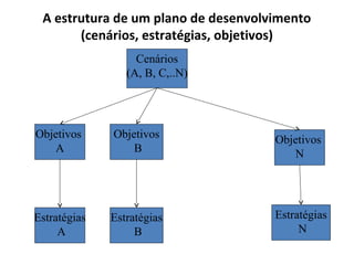 A estrutura de um plano de desenvolvimento
(cenários, estratégias, objetivos)
Cenários
(A, B, C,..N)
Objetivos
A
Objetivos
B
Objetivos
N
Estratégias
A
Estratégias
B
Estratégias
N
 