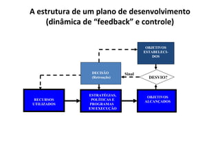 A estrutura de um plano de desenvolvimento
(dinâmica de “feedback” e controle)
RECURSOS
UTILIZADOS
ESTRATÉGIAS,
POLÍTICAS E
PROGRAMAS
EM EXECUÇÃO
OBJETIVOS
ALCANÇADOS
DECISÃO
(Retroação)
DECISÃO
(Retroação)
DESVIO?
OBJETIVOS
ESTABELECI-
DOS
Sinal
 