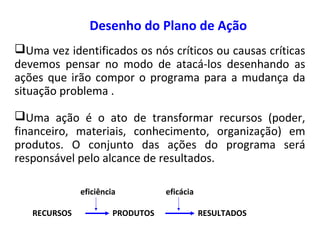 Desenho do Plano de Ação
Uma vez identificados os nós críticos ou causas críticas
devemos pensar no modo de atacá-los desenhando as
ações que irão compor o programa para a mudança da
situação problema .
Uma ação é o ato de transformar recursos (poder,
financeiro, materiais, conhecimento, organização) em
produtos. O conjunto das ações do programa será
responsável pelo alcance de resultados.
RECURSOS PRODUTOS RESULTADOS
eficiência eficácia
 