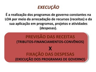 EXECUÇÃO
É a realização dos programas de governo constantes na
LOA por meio da arrecadação de recursos (receitas) e da
sua aplicação em programas, projetos e atividades
(despesas).
PREVISÃO DAS RECEITAS
(TRIBUTOS-FINANCIAMENTOS-CONVÊNIOS)
X
FIXAÇÃO DAS DESPESAS
(EXECUÇÃO DOS PROGRAMAS DE GOVERNO)
 