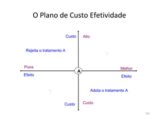124
?
O Plano de Custo Efetividade
Custo
Efeito
Alto
Melhor
?
Rejeita o tratamento A
Adota o tratamento A
A
Efeito
Piora
Custo Custo
 