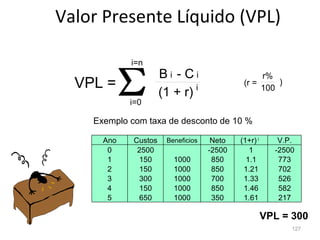 127
Valor Presente Líquido (VPL)
(r =
r%
100
)
Ano Custos Beneficios Neto (1+r) i
V.P.
0 2500 -2500 1 -2500
1 150 1000 850 1.1 773
2 150 1000 850 1.21 702
3 300 1000 700 1.33 526
4 150 1000 850 1.46 582
5 650 1000 350 1.61 217
Exemplo com taxa de desconto de 10 %
VPL = 300
VPL =
i=0
i=n
B i - C i
(1 + r) i
 