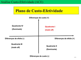 145
Análise Custo-Efetividade (ACE)
Plano de Custo-Efetividade
Diferenças de efeito (+)Diferenças de efeito (-)
Diferenças de custo (+)
Diferenças de custo (-)
Quadrante I
(trade off)
Quadrante II
(Dominante)
Quadrante III
(trade off)
Quadrante IV
(Dominado)
 