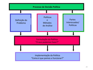Definição do
Problema
Políticas
e
Métodos
de Análise
Partes
Interessadas/
Políticas
Processo de Decisão Política
Formulação da Política
“O que podemos fazer?”
Implementação da Política
“Como é que pomos a funcionar?”
23
 