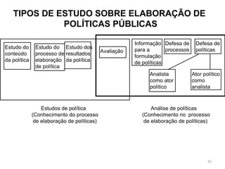 TIPOS DE ESTUDO SOBRE ELABORAÇÃO DE
POLÍTICAS PÚBLICAS
Estudo do
conteúdo
da política
Estudo do
processo de
elaboração
de política
Estudo dos
resultados
da política
Avaliação
Informação
para a
formulação
de políticas
Defesa de
processos
Defesa de
políticas
Analista
como ator
político
Ator político
como
analista
Estudos de política
(Conhecimento do processo
de elaboração de políticas)
Análise de políticas
(Conhecimento no processo
de elaboração de políticas)
42
 
