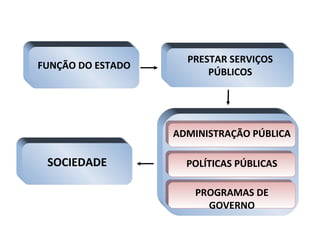 FUNÇÃO DO ESTADO
PRESTAR SERVIÇOS
PÚBLICOS
SOCIEDADE
ADMINISTRAÇÃO PÚBLICAADMINISTRAÇÃO PÚBLICA
POLÍTICAS PÚBLICASPOLÍTICAS PÚBLICAS
PROGRAMAS DE
GOVERNO
PROGRAMAS DE
GOVERNO
 