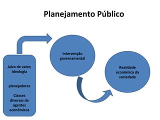 Intervenção
governamental
ReaIidade
econômica da
sociedade
Juízo de valor;
Ideologia
planejadores
Classes
diversas de
agentes
econômicos
Planejamento Público
 