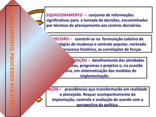 EQUACIONAMENTO – conjunto de informações
significativas para a tomada de decisões, encaminhadas
por técnicos de planejamento aos centros decisórios.
DECISÃO – constrói-se na formulação coletiva de
estratégias de mudança e controle popular, norteada
pelo processo histórico, as correlações de forças.
OPERACIONALIZAÇÃO – detalhamento das atividades
tornadas planos, programas e projetos e, na ocasião
oportuna, em sistematização das medidas de
implementação
AÇÃO – providências que transformarão em realidade
o planejado. Requer acompanhamento da
implantação, controle e avaliação de acordo com a
perspectiva da política.
PLANEJAMENTOPROCESSOPOLÍTICO
 