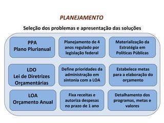 PLANEJAMENTO
Seleção dos problemas e apresentação das soluções
LDO
Lei de Diretrizes
Orçamentárias
LOA
Orçamento Anual
Materialização da
Estratégia em
Políticas Públicas
Define prioridades da
administração em
sintonia com a LOA
Estabelece metas
para a elaboração do
orçamento
Fixa receitas e
autoriza despesas
no prazo de 1 ano
Detalhamento dos
programas, metas e
valores
PPA
Plano Plurianual
Planejamento de 4
anos regulado por
legislação federal
 