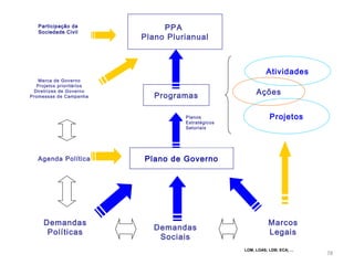 78
Marcos
Legais
Demandas
Sociais
Demandas
Políticas
Plano de Governo
LOM, LOAS; LDB; ECA; ...
Marca de Governo
Projetos prioritários
Diretrizes de Governo
Promessas de Campanha
Agenda Política
Projetos
Programas
Planos
Estratégicos
Setoriais
Atividades
Ações
Participação da
Sociedade Civil
PPA
Plano Plurianual
 