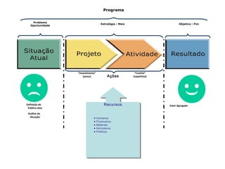 Estratégia : Meio Objetivo : Fim
Programa
Ações
Problema
Oportunidade
RecursosRecursos
• Humanos
• Financeiros
• Materiais
• Normativos
• Políticos
“Investimento”
(único)
“Custeio”
(repetitivo)
Definição do
Público-alvo
Análise da
Situação
Valor Agregado
 