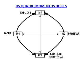 OS QUATRO MOMENTOS DO PES
 