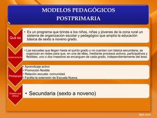 MODELO PEDAGÓGICO
MODELOS PEDAGÓGICOS
POSTPRIMARIA
Qué es
• Es un programa que brinda a los niños, niñas y jóvenes de la zona rural un
sistema de organización escolar y pedagógico que amplía la educación
básica de sexto a noveno grado.
Implementación
• Las escuelas que llegan hasta el quinto grado y no cuentan con básica secundaria, se
organizan en redes para que, en una de ellas, mediante procesos activos, participativos y
flexibles, uno o dos maestros se encarguen de cada grado, independientemente del área.
Pedagogía
• Se fundamenta en:
• Aprendizaje activo
• Promoción flexible
• Relación escuela -comunidad.
• Facilita la extensión de Escuela Nueva.
Grados que
ofrece
• Secundaria (sexto a noveno)
 