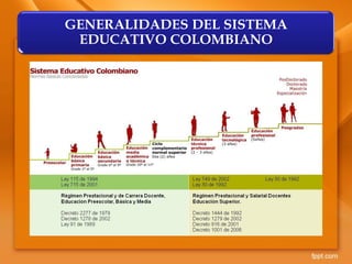 GENERALIDADES DEL SISTEMA
EDUCATIVO COLOMBIANO
 