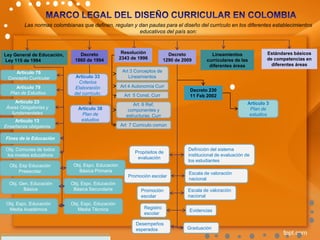 Las normas colombianas que definen, regulan y dan pautas para el diseño del currículo en los diferentes establecimientos
educativos del país son:
Ley General de Educación,
Ley 115 de 1994
Decreto
1860 de 1994
Decreto 230
11 Feb 2002
Decreto
1290 de 2009
Lineamientos
curriculares de las
diferentes áreas
Estándares básicos
de competencias en
diferentes áreas
Articulo 76
Concepto Curricular
Articulo 79
Plan de Estudios.
Articulo 23
Áreas Obligatorias y
fundamentales
Articulo 13
Enseñanza obligatoria
Fines de la Educación
Obj. Comunes de todos
los niveles educativos
Obj. Esp Educación
Preescolar
Obj. Gen. Educación
Básica
Obj. Espc. Educación
Básica Primaria
Obj. Espc. Educación
Media Académica
Obj. Espc. Educación
Básica Secundaria
Obj. Espc. Educación
Media Técnica
Articulo 33
Criterios
Elaboración
del currículo.
Articulo 38
Plan de
estudios
Articulo 3
Plan de
estudios
Propósitos de
evaluación
Definición del sistema
institucional de evaluación de
los estudiantes
Escala de valoración
nacional
Promoción
escolar
Registro
escolar
Promoción escolar
Escala de valoración
nacional
Desempeños
esperados
Evidencias
Graduación
Resolución
2343 de 1996
Art 3 Conceptos de
Lineamientos
Art 4 Autonomía Curr
Art 5 Const. Curr
Art 6 Ref,
componentes y
estructuras. Curr
Art 7 Curriculo común
 