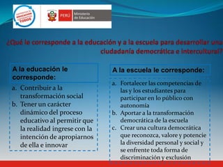 a. Contribuir a la
transformación social
b. Tener un carácter
dinámico del proceso
educativo al permitir que
la realidad ingrese con la
intención de apropiarnos
de ella e innovar
A la educación le
corresponde:
a. Fortalecer las competencias de
las y los estudiantes para
participar en lo público con
autonomía
b. Aportar a la transformación
democrática de la escuela
c. Crear una cultura democrática
que reconozca, valore y potencie
la diversidad personal y social y
se enfrente toda forma de
discriminación y exclusión
A la escuela le corresponde:
 