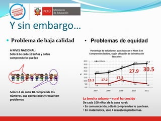 Y sin embargo…
 Problema de baja calidad
Solo 1.3 de cada 10 comprende los
números, sus operaciones y resuelven
problemas
A NIVEL NACIONAL:
Solo 3 de cada 10 niñas y niños
comprende lo que lee
• Problemas de equidad
La brecha urbano – rural ha crecido
De cada 100 niños de la zona rural:
• En comunicación, sólo 6 comprenden lo que leen.
• En matemática, sólo 4 resuelven problemas.
20.9
22.6
28.9
35.5 36.3
5.6 5.4
11.6
7.6
5.8
0.0
5.0
10.0
15.0
20.0
25.0
30.0
35.0
40.0
2007 2008 2009 2010 2011
%
Porcentaje de estudiantes que alcanzan el Nivel 2 en
Comprensión lectora, según ubicación de la Institución
Educativa
Urbano
30.5
17.2
17.3
27.9
15.3
 