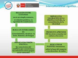 Interculturalidad significa…
RELACIÓN ENTRE
CULTURAS:
no es un simple contacto,
es relación positiva, en
igualdad de condiciones.
BUSCA UN INTERCAMBIO
de:
Conocimientos, técnicas, va
lores, historia y de lengua
IMPLICA UNA VISIÓN
POLÍTICA:
Ser conscientes del
conflicto que caracteriza a
las relaciones entre grupos
socio culturales
BUSCA CREAR
PUENTES, encuentros,
sobre la base del respecto
a los derechos de todos
PROMUEVE APRENDER
DE los otros y enseñar mi
cultura a los otros
IMPLICA UNA
VALORACIÓN DE LA
PROPIA CULTURA, la
consolidación de la
identidad
 