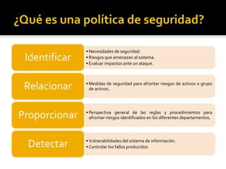 • Necesidades de seguridad.
• Riesgos que amenazan al sistema.
• Evaluar impactos ante un ataque.
Identificar
• Medidas de seguridad para afrontar riesgos de activos o grupo
de activos.Relacionar
• Perspectiva general de las reglas y procedimientos para
afrontar riesgos identificados en los diferentes departamentos.Proporcionar
• Vulnerabilidades del sistema de información.
• Controlar los fallos producidos.Detectar
 