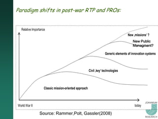 Paradigm shifts in post-war RTP and PROs:


  Relative Importance
                                                                                      New ‚missions‘ ?
                                                                                         New Public
                                                                                         Managment?

                                                                     Generic elements of innovation systems



                                                        Civil ‚key‘ technologies



                    Classic mission-oriented approach



World War II                                                                               today

                Source: Rammer,Polt, Gassler(2008)
 