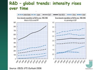 R&D – global trends: intensity rises
over time




Source: OECD STI Outlook 2008
 