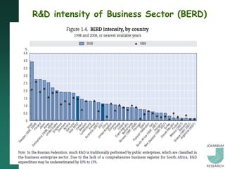 R&D intensity of Business Sector (BERD)
 