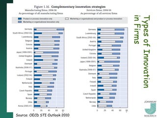 in Firms
                                Types of Innovation
Source: OECD STI Outlook 2010
 
