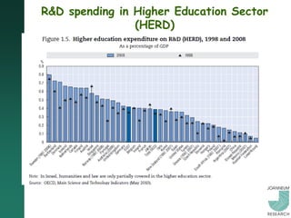 R&D spending in Higher Education Sector
                (HERD)
 