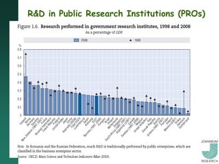 R&D in Public Research Institutions (PROs)
 