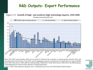 R&D Outputs: Export Performance
 