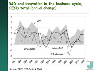 R&D and innovation in the business cycle,
OECD total (annual change)




Source: OECD STI Outlook 2008
 
