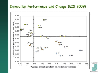 Innovation Performance and Change (EIS 2009)
 