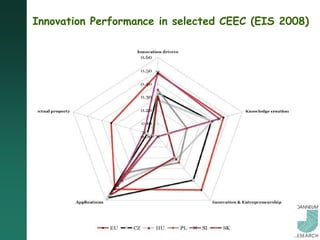 Innovation Performance in selected CEEC (EIS 2008)
 