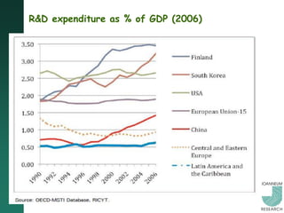 R&D expenditure as % of GDP (2006)
 