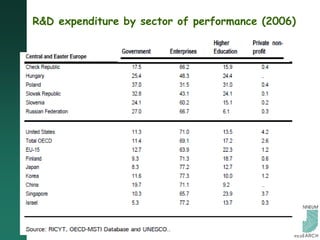 R&D expenditure by sector of performance (2006)
 