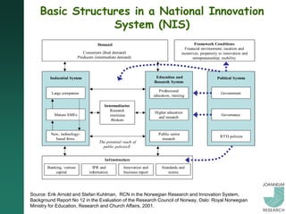 Basic Structures in a National Innovation
                 System (NIS)
                                     Demand                                                     Framework Conditions
                                                                                          Financial environment; taxation and
                             Consumers (final demand)                                   incentives; propensity to innovation and
                          Producers (intermediate demand)                                      entrepreneurship; mobility




         Industrial System                                             Education and                         Political System
                                                                      Research System

                                                                         Professional
         Large companies                                                                                       Government
                                                                      education, training

                                         Intermediaries
                                            Research
                                                                      Higher education
           Mature SMEs                      institutes                                                          Governance
                                                                        and research
                                             Brokers


         New, technology-                                               Public sector
                                                                                                               RTD policies
           based firms                                                    research
                                      The potential reach of
                                        public policiesÉ


                                         Infrastructure
       Banking, venture           IPR and           Innovation and        Standards and
           capital              information         business report           norms




Source: Erik Arnold and Stefan Kuhlman, RCN in the Norwegian Research and Innovation System,
Background Report No 12 in the Evaluation of the Research Council of Norway, Oslo: Royal Norwegian
Ministry for Education, Research and Church Affairs, 2001.
 