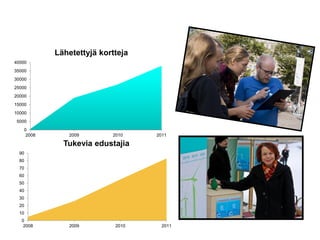 Lähetettyjä kortteja
40000
35000
30000
25000
20000
15000
10000
 5000
    0
     2008      2009        2010    2011

              Tukevia edustajia
  90
  80
  70
  60
  50
  40
  30
  20
  10
   0
    2008       2009         2010     2011
 