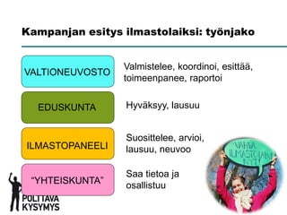 Kampanjan esitys ilmastolaiksi: työnjako


                 Valmistelee, koordinoi, esittää,
VALTIONEUVOSTO
                 toimeenpanee, raportoi


  EDUSKUNTA      Hyväksyy, lausuu


                 Suosittelee, arvioi,
ILMASTOPANEELI   lausuu, neuvoo

                 Saa tietoa ja
 “YHTEISKUNTA”   osallistuu
 
