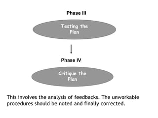 Phase III
Phase IV
Testing the
Plan
Critique the
Plan
This involves the analysis of feedbacks. The unworkable
procedures should be noted and finally corrected.
 