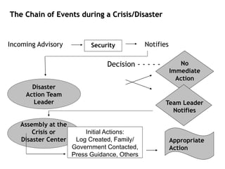 The Chain of Events during a Crisis/Disaster
Incoming Advisory Security Notifies
Disaster
Action Team
Leader
Decision - - - - - No
Immediate
Action
Team Leader
Notifies
Assembly at the
Crisis or
Disaster Center
Initial Actions:
Log Created, Family/
Government Contacted,
Press Guidance, Others
Appropriate
Action
 