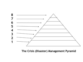 8
7
6
5
4
3
2
1
The Crisis (Disaster) Management Pyramid
 