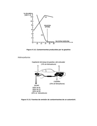 Figura V.12. Contaminantes producidos por la gasolina
Hidrocarburos
Figura V.13. Fuentes de emisión de contaminantes de un automóvil.
 