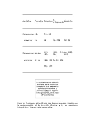 Atmósfera Formativa Reductora
En
enfriamiento
Boigénica
Componentes H2, CH4, H2
mayores He N2 N2, CO2 N2, O2
Componentes Ne, Ar,
NH3,
H2S,
H2O, CH4,
CO,
Ar, CO2,
H2O
menores Kr, Xe H2O, HCl, Ar, O2, SO2
CO2, HCN
La contaminación del aire
proviene de la adición de
sustancias que alteran su
composición normal y
producen efectos nocivos
en las personas, animales y
otros sistemas
Entre los fenómenos atmosféricos hay dos que guardan relación con
la contaminación: a) la inversión térmica; y b) las reacciones
fotoquímicas. Veamos cada uno de ellos.
 