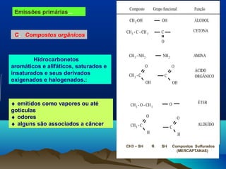 Emissões primárias...
C. Compostos orgânicos
Composto Grupo funcional Função
CH3-OH OH ÁLCOOL
CH3 - C - CH3
CETONA
CH3 - NH2 NH2 AMINA
CH3 - C
O
OH
C
O
O
OH
C
ÁCIDO
ORGÂNICO
CH3 - O - CH3
O ÉTER
CH3 - C
O
H
O
H
C
ALDEÍDO
CH3 – SH R SH Compostos Sulfurados
(MERCAPTANAS)
Hidrocarbonetos
aromáticos e alifáticos, saturados e
insaturados e seus derivados
oxigenados e halogenados.:
♦ emitidos como vapores ou até
gotículas
♦ odores
♦ alguns são associados a câncer
 