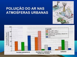 POLUIÇÃO DO AR NAS
ATMOSFERAS URBANAS
 