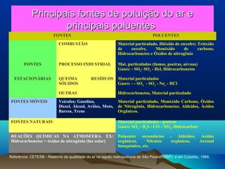 Principais fontes de poluição do ar ePrincipais fontes de poluição do ar e
principais poluentesprincipais poluentes
FONTES POLUENTES
COMBUSTÃO Material particulado. Dióxido de enxofre; Trióxido
de enxofre, Monóxido de carbono,
Hidrocarbonetos e Óxidos de nitrogênio
FONTES PROCESSO INDUSTRIAL Mat. particulados (fumos, poeiras, névoas)
Gases: - SO2
- SO3
- Hcl, Hidrocarbonetos
ESTACIONÁRIAS QUEIMA RESÍDUOS
SÓLIDOS
Material particulados
Gases: - - SO2
- SO3
- Nox
- HCl
OUTRAS Hidrocarbonetos, Material particulado
FONTES MÓVEIS Veículos: Gasolina,
Diesel, Álcool, Aviões, Moto,
Barcos, Trens
Material particulado, Monóxido Carbono, Óxidos
de Nitrogênio, Hidrocarbonetos. Aldeídos, Ácidos
Orgânicos.
FONTES NATURAIS Material particulados - poeiras
Gases: SO2
- H2
S - CO - NO2
, Hidrocarbon
REAÇÕES QUÍMICAS NA ATMOSFERA. EX:
Hidrocarbonetos + óxidos de nitrogênio (luz solar)
Poluentes secundários - Aldeídos, Ácidos
orgânicos, Nitratos orgânicos, Aerosol
fotoquímico, etc.
Referência: CETESB - Relatório de qualidade do ar na região metropolitana de São Paulo(RMSP) e em Cubatão, 1988.
 