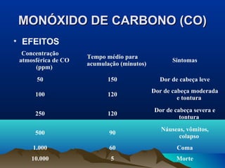 MONÓXIDO DE CARBONO (CO)MONÓXIDO DE CARBONO (CO)
• EFEITOS
Concentração
atmosférica de CO
(ppm)
Tempo médio para
acumulação (minutos)
Sintomas
50 150 Dor de cabeça leve
100 120
Dor de cabeça moderada
e tontura
250 120
Dor de cabeça severa e
tontura
500 90
Náuseas, vômitos,
colapso
1.000 60 Coma
10.000 5 Morte
 